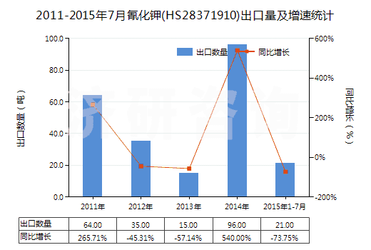 2011-2015年7月氰化鉀(HS28371910)出口量及增速統(tǒng)計